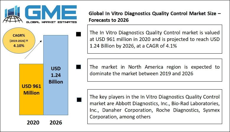 In-vitro Diagnostics (IVD) Quality Control Market